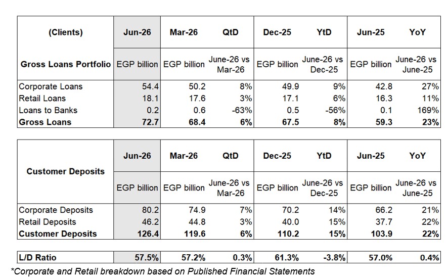 Corporate and Retail breakdown based on Published Financial Statements july2026