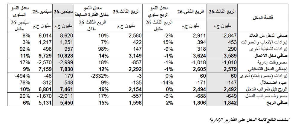 استندت نتائج قائمة الدخل على التقارير الإدارية